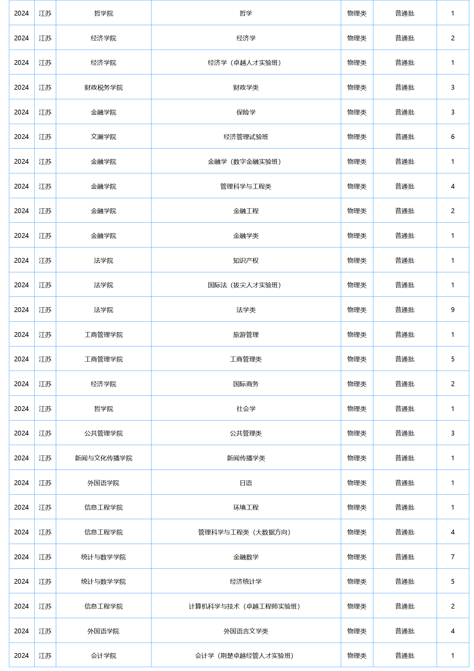中南財(cái)經(jīng)政法大學(xué)－2024年招生計(jì)劃